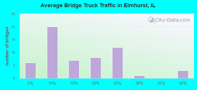 Average Bridge Truck Traffic in Elmhurst, IL