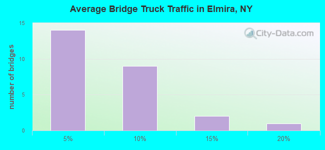 Average Bridge Truck Traffic in Elmira, NY