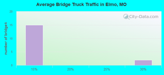 Average Bridge Truck Traffic in Elmo, MO