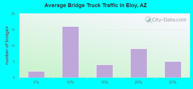 Average Bridge Truck Traffic in Eloy, AZ