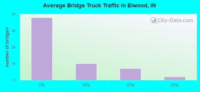 Average Bridge Truck Traffic in Elwood, IN