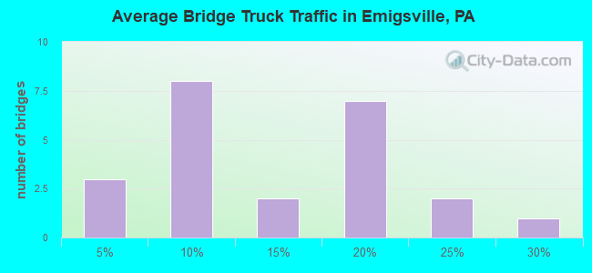 Average Bridge Truck Traffic in Emigsville, PA