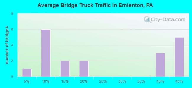 Average Bridge Truck Traffic in Emlenton, PA