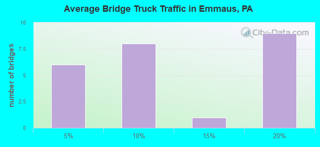 Average Bridge Truck Traffic in Emmaus, PA