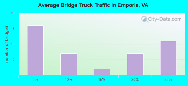 Average Bridge Truck Traffic in Emporia, VA