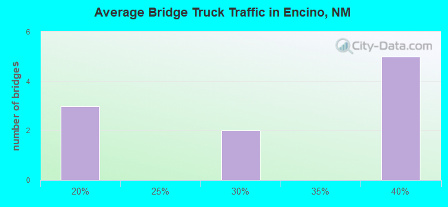 Average Bridge Truck Traffic in Encino, NM