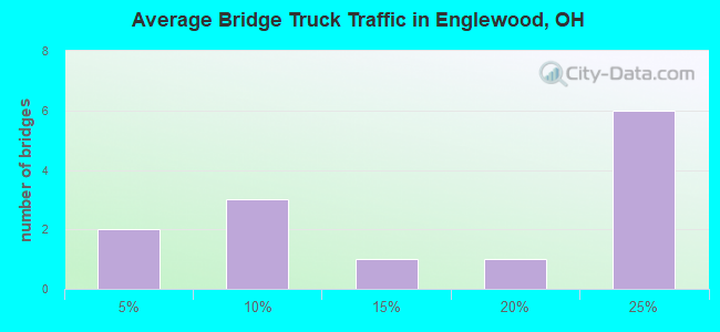 Average Bridge Truck Traffic in Englewood, OH