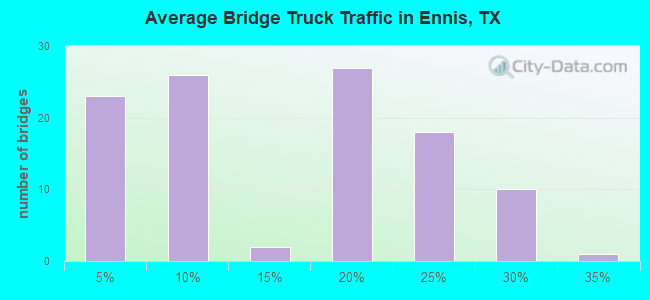 Average Bridge Truck Traffic in Ennis, TX