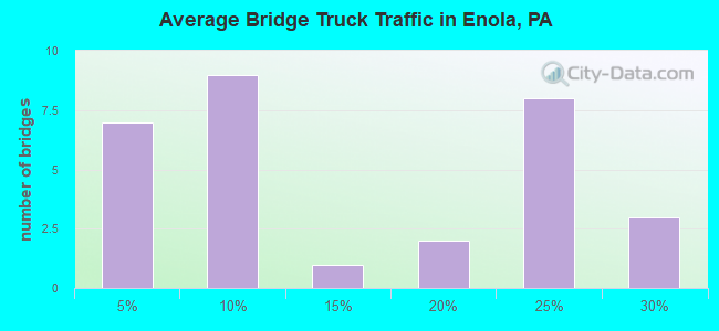 Average Bridge Truck Traffic in Enola, PA