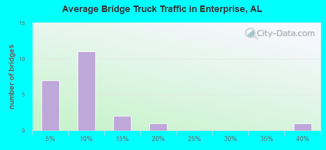 Average Bridge Truck Traffic in Enterprise, AL