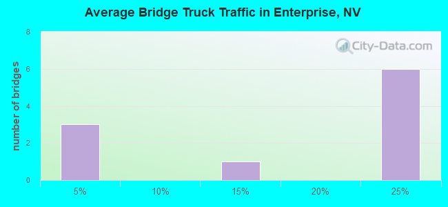 Average Bridge Truck Traffic in Enterprise, NV