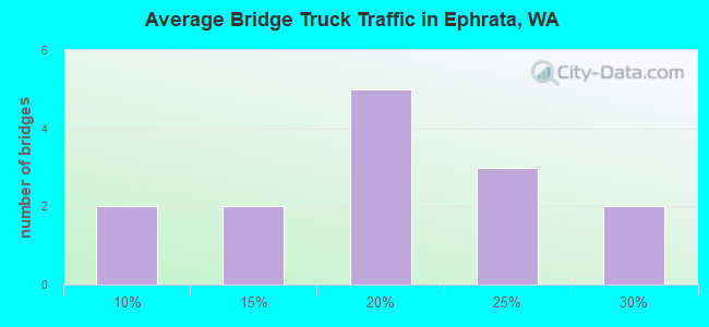 Average Bridge Truck Traffic in Ephrata, WA