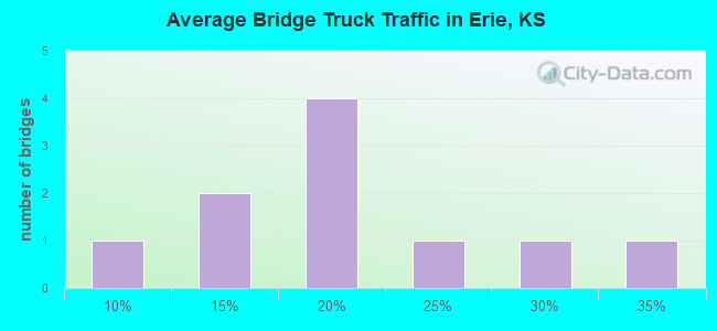 Average Bridge Truck Traffic in Erie, KS