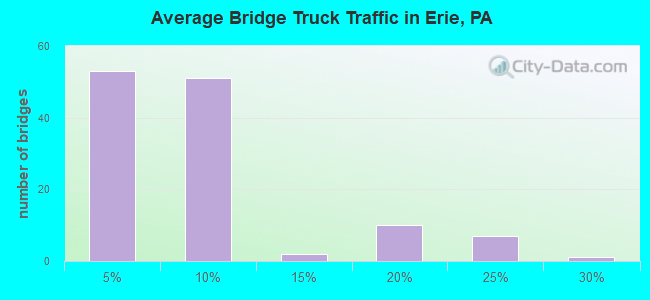 Average Bridge Truck Traffic in Erie, PA