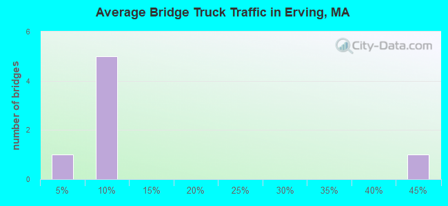 Average Bridge Truck Traffic in Erving, MA