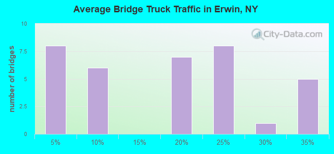 Average Bridge Truck Traffic in Erwin, NY