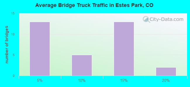 Average Bridge Truck Traffic in Estes Park, CO