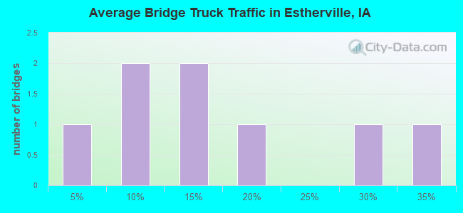 Average Bridge Truck Traffic in Estherville, IA