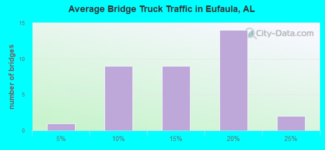 Average Bridge Truck Traffic in Eufaula, AL