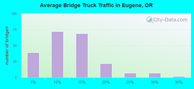 Average Bridge Truck Traffic in Eugene, OR