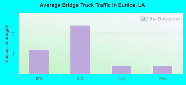 Average Bridge Truck Traffic in Eunice, LA