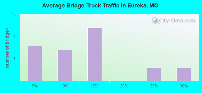 Average Bridge Truck Traffic in Eureka, MO