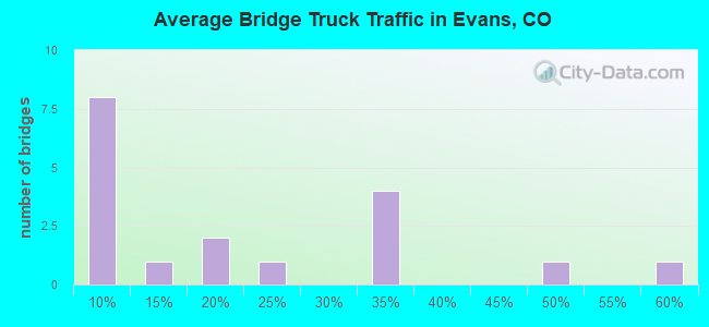 Average Bridge Truck Traffic in Evans, CO