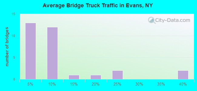 Average Bridge Truck Traffic in Evans, NY