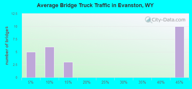 Average Bridge Truck Traffic in Evanston, WY
