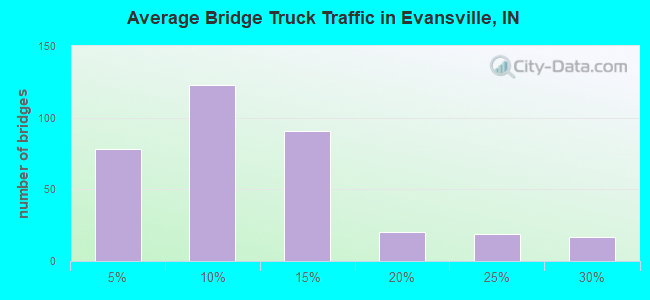 Average Bridge Truck Traffic in Evansville, IN