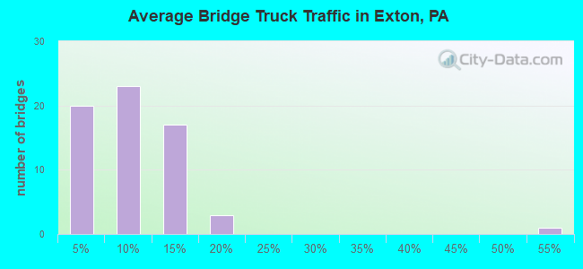 Average Bridge Truck Traffic in Exton, PA