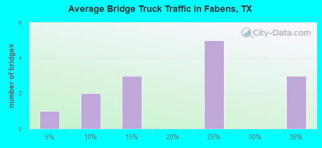 Average Bridge Truck Traffic in Fabens, TX