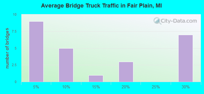 Average Bridge Truck Traffic in Fair Plain, MI