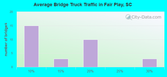 Average Bridge Truck Traffic in Fair Play, SC