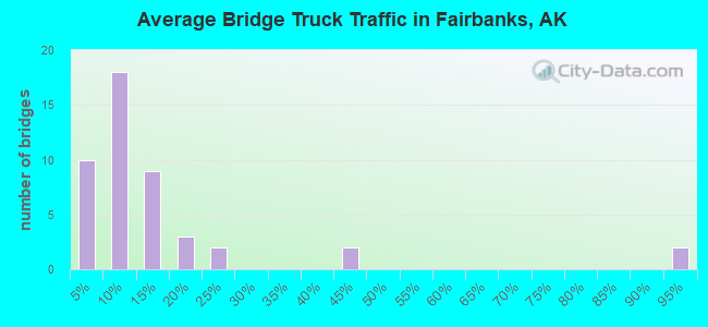 Average Bridge Truck Traffic in Fairbanks, AK