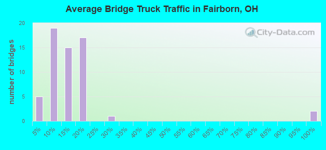 Average Bridge Truck Traffic in Fairborn, OH