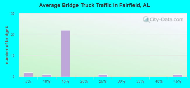 Average Bridge Truck Traffic in Fairfield, AL