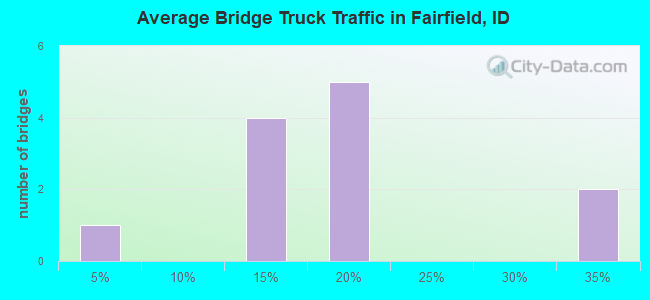 Average Bridge Truck Traffic in Fairfield, ID