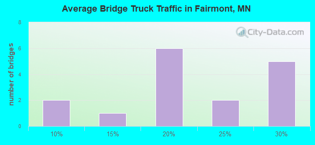 Average Bridge Truck Traffic in Fairmont, MN