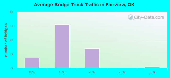 Average Bridge Truck Traffic in Fairview, OK