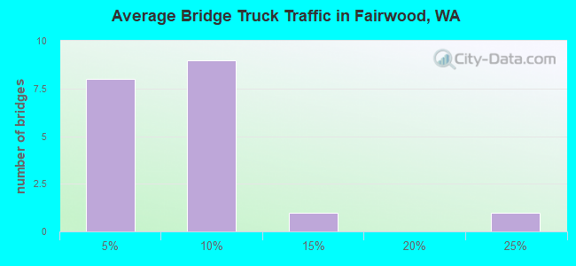 Average Bridge Truck Traffic in Fairwood, WA