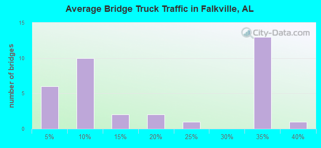 Average Bridge Truck Traffic in Falkville, AL