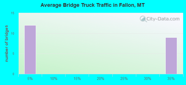 Average Bridge Truck Traffic in Fallon, MT