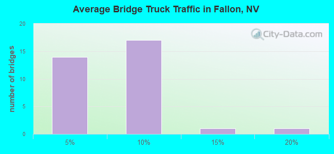 Average Bridge Truck Traffic in Fallon, NV