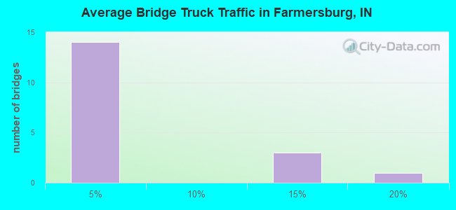 Average Bridge Truck Traffic in Farmersburg, IN