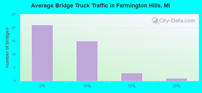 Average Bridge Truck Traffic in Farmington Hills, MI