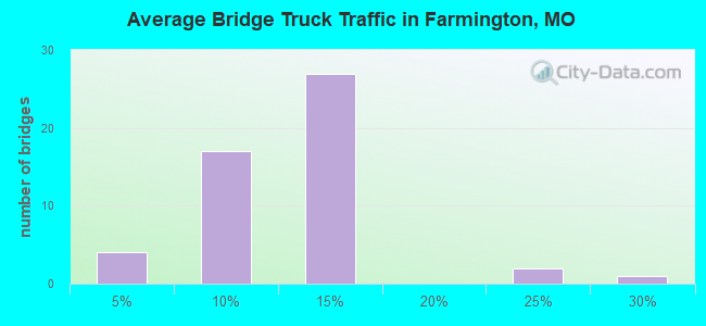 Average Bridge Truck Traffic in Farmington, MO