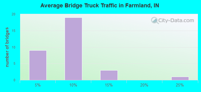 Average Bridge Truck Traffic in Farmland, IN