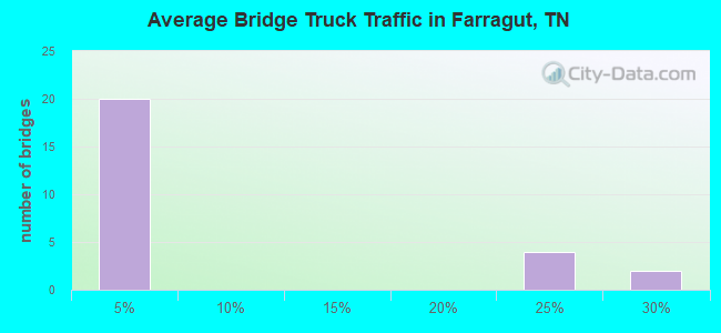 Average Bridge Truck Traffic in Farragut, TN