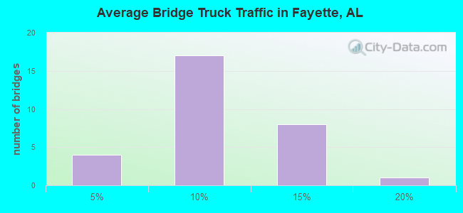 Average Bridge Truck Traffic in Fayette, AL